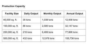 Daily, monthly, and annual production capacity for Sprouting Gear’s vertical farming systems.