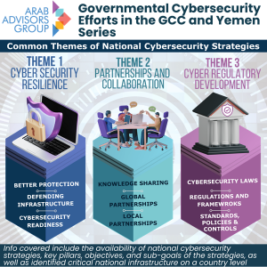 Three Key Strategic Cybersecurity Objectives Are Consistent Across All Cybersecurity Strategies in the GCC and Yemen