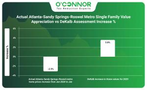 Actual Atlanta - Sandy Springs - Roswel Metro single family value appreciation vs Dekalb assessment increase %