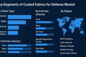 Coated Fabrics for Defense Market Segments