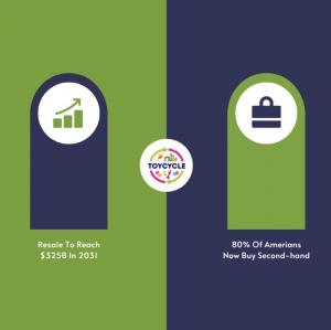 Toycycle Resale as a Service Consumer demand increasing