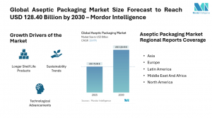 Global Aseptic Packaging Market Size & Drivers | Mordor Intelligence