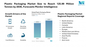 Global Plastic Packaging Market Size & Drivers | Mordor Intelligence