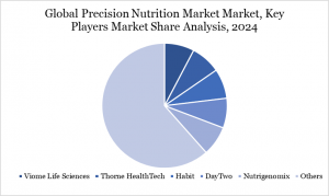 Precision Nutrition Market Key Players