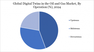 Digital Twins in Oil and Gas Market By Operation