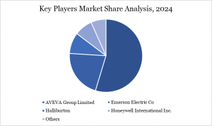 Digital Twins in Oil and Gas Market - Key Players