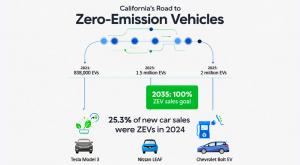 California EV Adoption Rates 2025