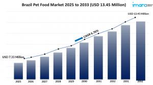 Brazil Pet Food Market Size