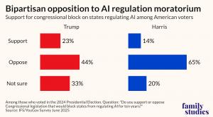 Trump. Support 23%, Oppose 44%, Not Sure 33%. Harris. Support 14%, Oppose 65%, Not sure 20%.