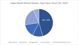 Algae-Based Biofuel Market Type Value Share