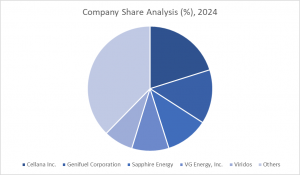 Algae-Based Biofuel Market Company Share Analysis