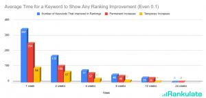 Average time for a keyword to improve - any change