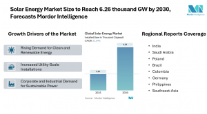 Global Solar Energy Market Size & Drivers | Mordor Intelligence