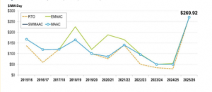 PJM Peak Demand Price Increases