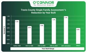 Travis County single family assessment % reduction by year built