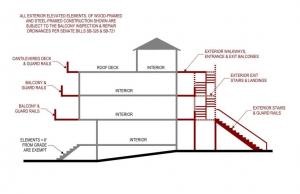 Parts of the home that are subjected to inspection as per the SB326 Balcony Bill by SKS Construction