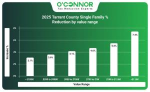 2025 Tarrant County single family % reduction by value range