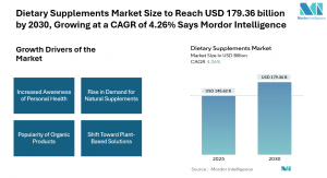Global Global Dietary Supplements Market Size & Drivers | Mordor Intelligence