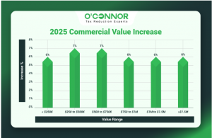 Chemung Township 2025 commercial value increase