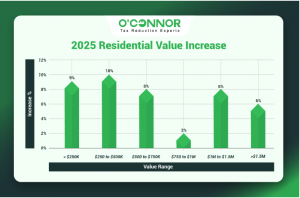 Chemung Township 2025 residential value increase