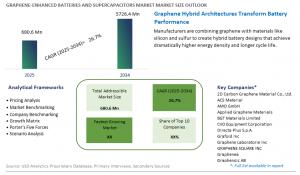 Bar and line chart showing projected revenue growth of the graphene-enhanced batteries and supercapacitors market from 2025 to 2034, with automotive and energy storage as leading segments.