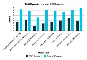 Figure 1. A graph showcasing the speed multiplier of AMD Ryzen™ Ai Hybrid (iGPU + NPU) vs a CPU Baseline for TTFT (time to first token) speedup and Tokens/S Speedup. The CPU baseline represents the “Speed Multiplier” 1 in the graph above.
