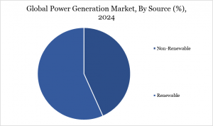Power Generation Market By Source