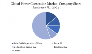 Power Generation Market By Company Share