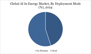 AI In Energy Market By  Deployment Mode
