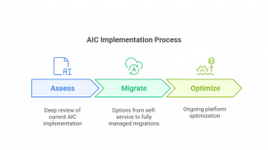 AIC Migration Process by Next Reason