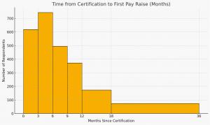 Time from certification to pay raise