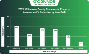 2025 Williamson County commercial property assessment % reduction by year built
