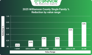2025 Williamson County single family % reduction by value range