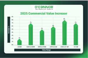 Batavia Township 2025 commercial value increase