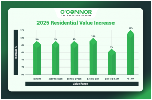 Batavia Township 2025 residential value increase