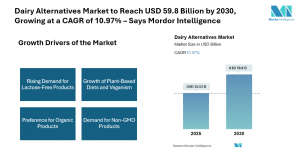 Global Dairy Alternatives Market Size & Drivers | Mordor Intelligence