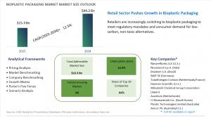 Bioplastic Packaging Market to Reach USD 44.2 Billion by 2034, Fueled by Regulatory Action and Surge in Sustainable Packaging Adoption