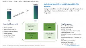 Biodegradable Films Market Set to Double by 2034, Surging to USD 2.8 Billion Amid Sustainability Push and Regulatory Pressure