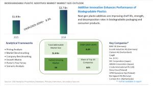 Biodegradable Plastic Additives Market Set to Double by 2034 as Demand for Sustainable Plastics Surges Globally