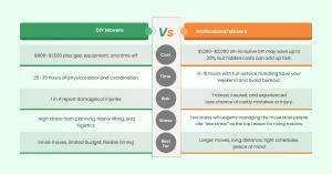 Comparison chart of DIY Movers and Professional Movers across cost, time, risk, stress, and suitability.