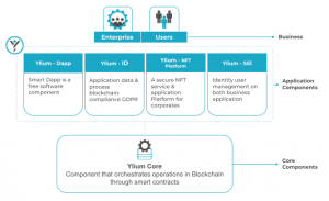 Ylium platform