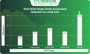 2025 GCAD single family assessment reduction by living area