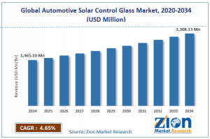 Automotive Solar Control Glass Market Size