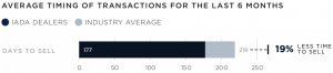 19% FASTER iada tRANSACTIONS