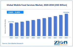 Mobile Food Services Market Size
