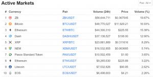 Snapshot from August 8, 2019 looking at the top ten trading digital assets as defined by CoinMarketCap’s adjusted volumes