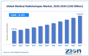 Medical Radioisotopes Market Size
