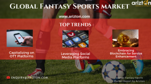 Top trends in the Global Fantasy Sports Market 2024