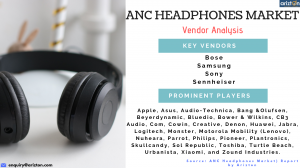 Top companies in global ANC Headphones Market