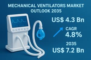 The global mechanical ventilators industry is projected to grow at a CAGR of 4.8% from 2025 to 2035 and reach US$ 7.2 Bn by the end of 2035